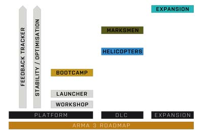 Arma 3 Roadmap